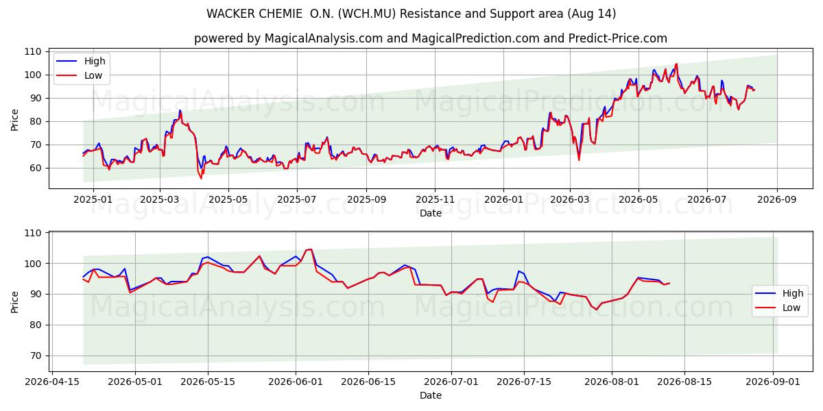  WACKER CHEMIE  O.N. (WCH.MU) Support and Resistance area (13 Aug) 