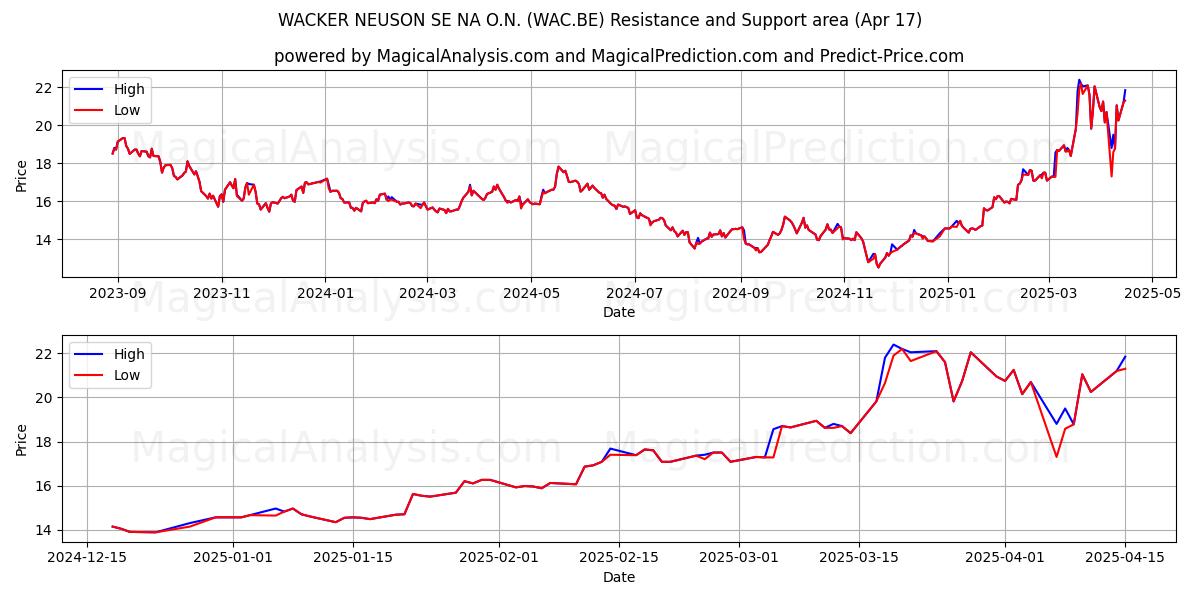  WACKER NEUSON SE NA O.N. (WAC.BE) Support and Resistance area (17 Apr) 