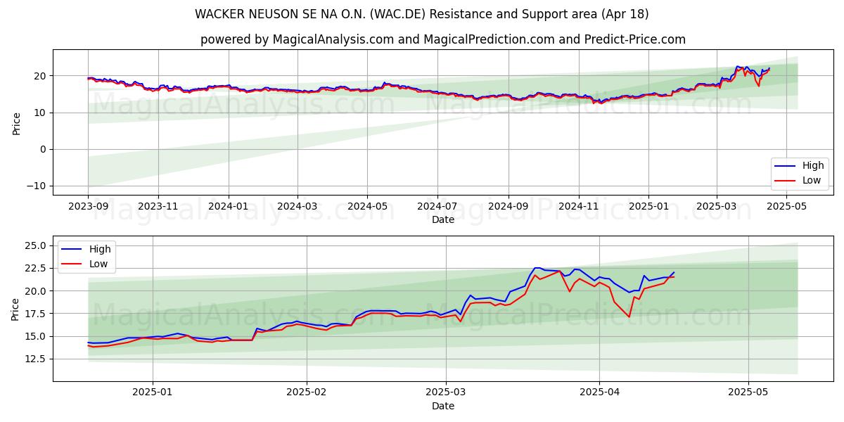  WACKER NEUSON SE NA O.N. (WAC.DE) Support and Resistance area (18 Apr) 