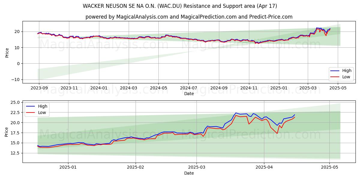  WACKER NEUSON SE NA O.N. (WAC.DU) Support and Resistance area (17 Apr) 
