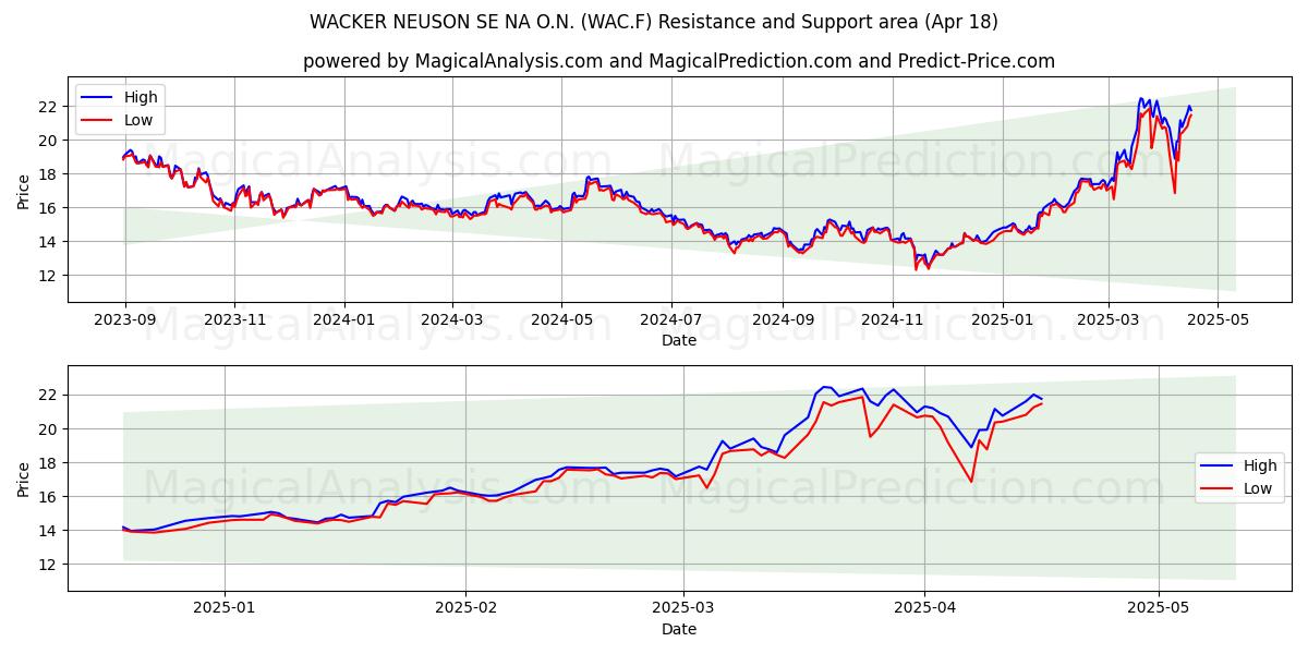  WACKER NEUSON SE NA O.N. (WAC.F) Support and Resistance area (18 Apr) 