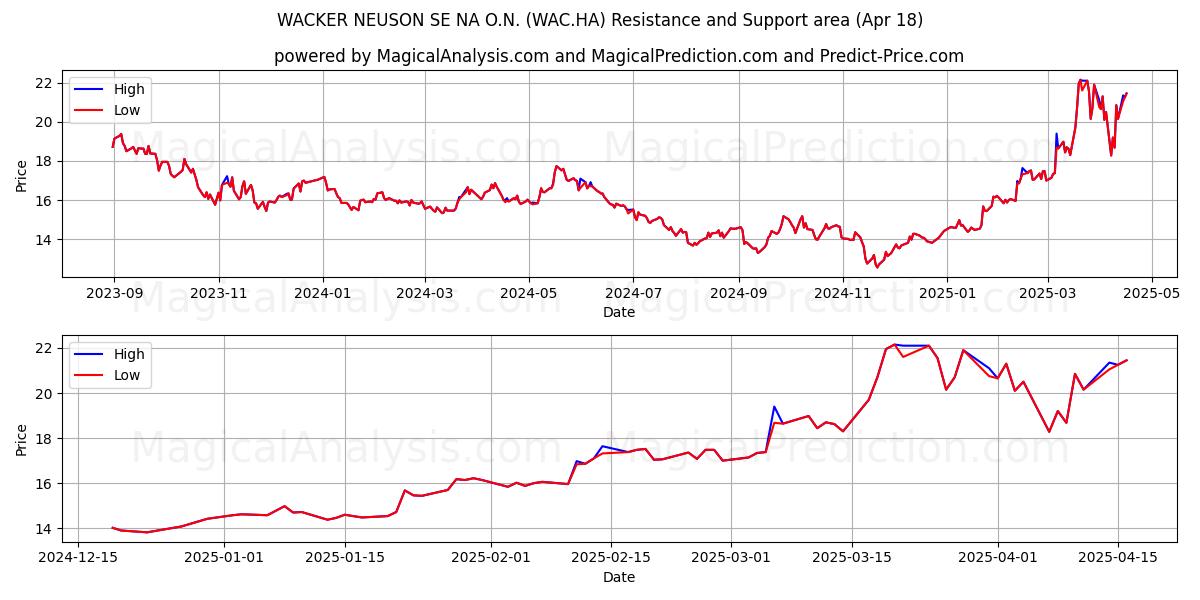  WACKER NEUSON SE NA O.N. (WAC.HA) Support and Resistance area (18 Apr) 