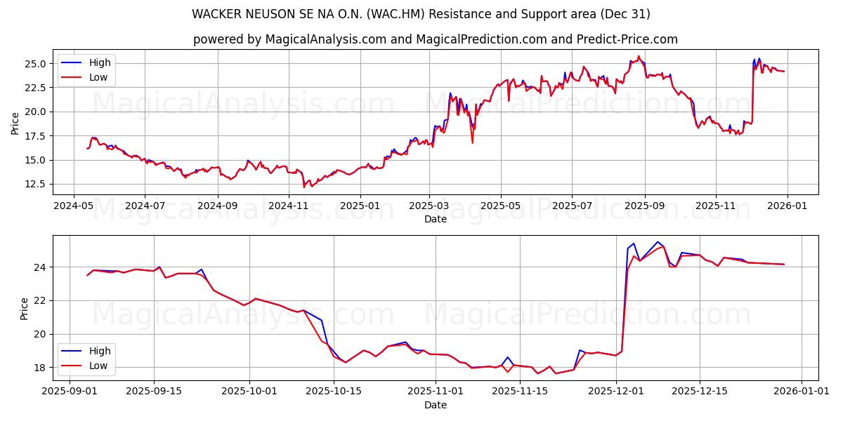  WACKER NEUSON SE NA O.N. (WAC.HM) Support and Resistance area (30 Dec) 