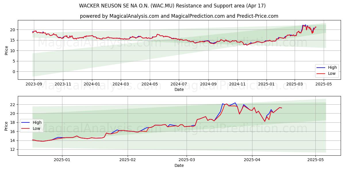  WACKER NEUSON SE NA O.N. (WAC.MU) Support and Resistance area (17 Apr) 