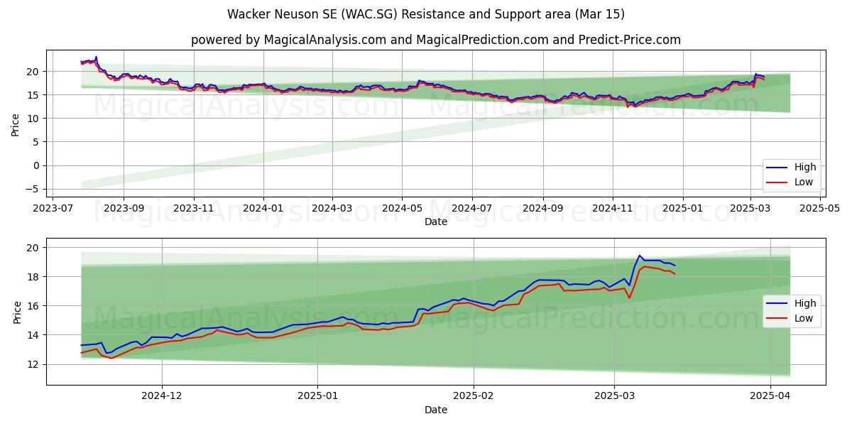  Wacker Neuson SE (WAC.SG) Support and Resistance area (15 Mar) 