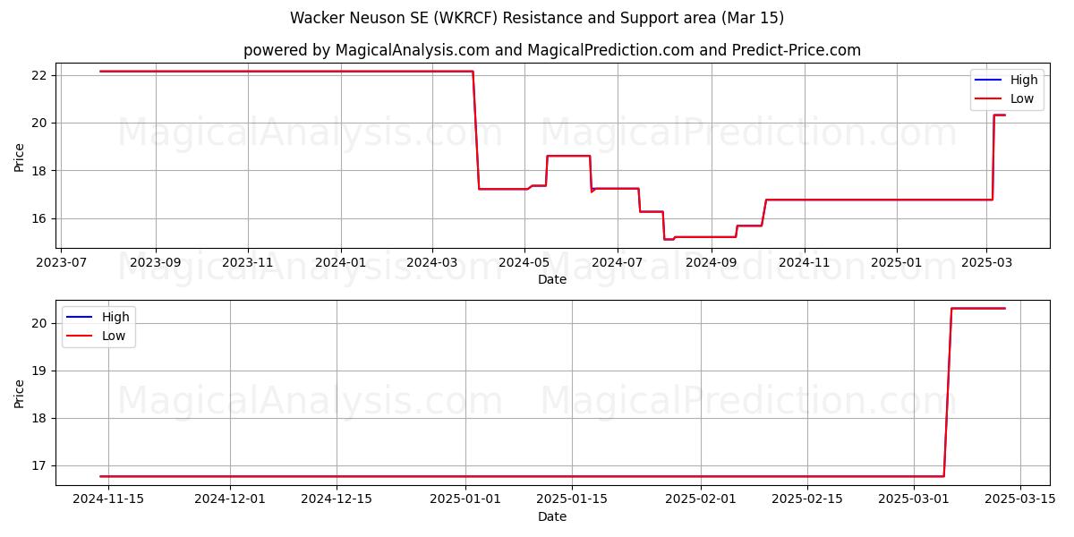  Wacker Neuson SE (WKRCF) Support and Resistance area (15 Mar) 