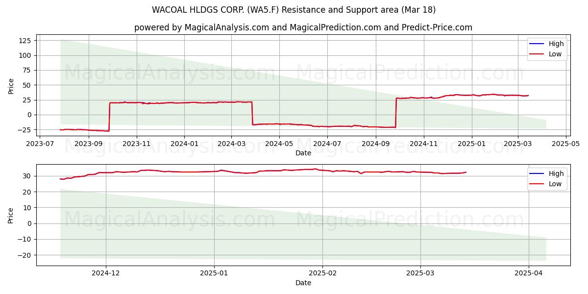  WACOAL HLDGS CORP. (WA5.F) Support and Resistance area (18 Mar) 