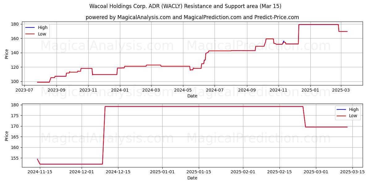  Wacoal Holdings Corp. ADR (WACLY) Support and Resistance area (15 Mar) 