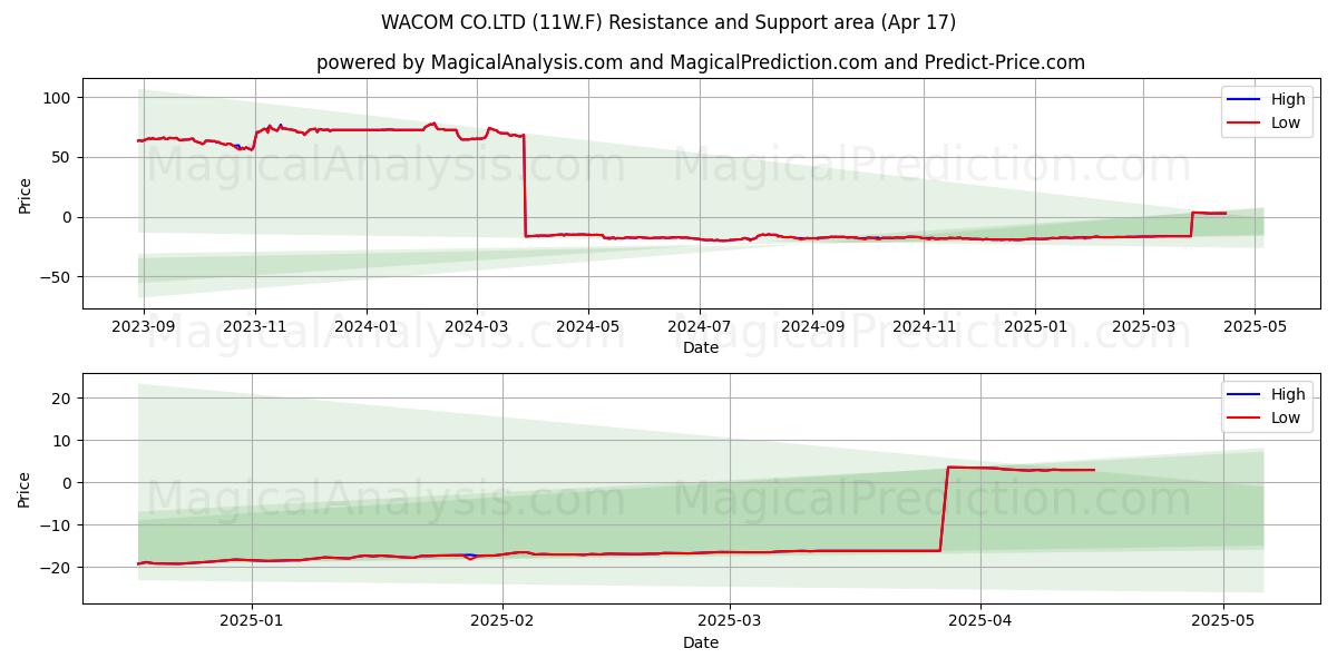  WACOM CO.LTD (11W.F) Support and Resistance area (17 Apr) 