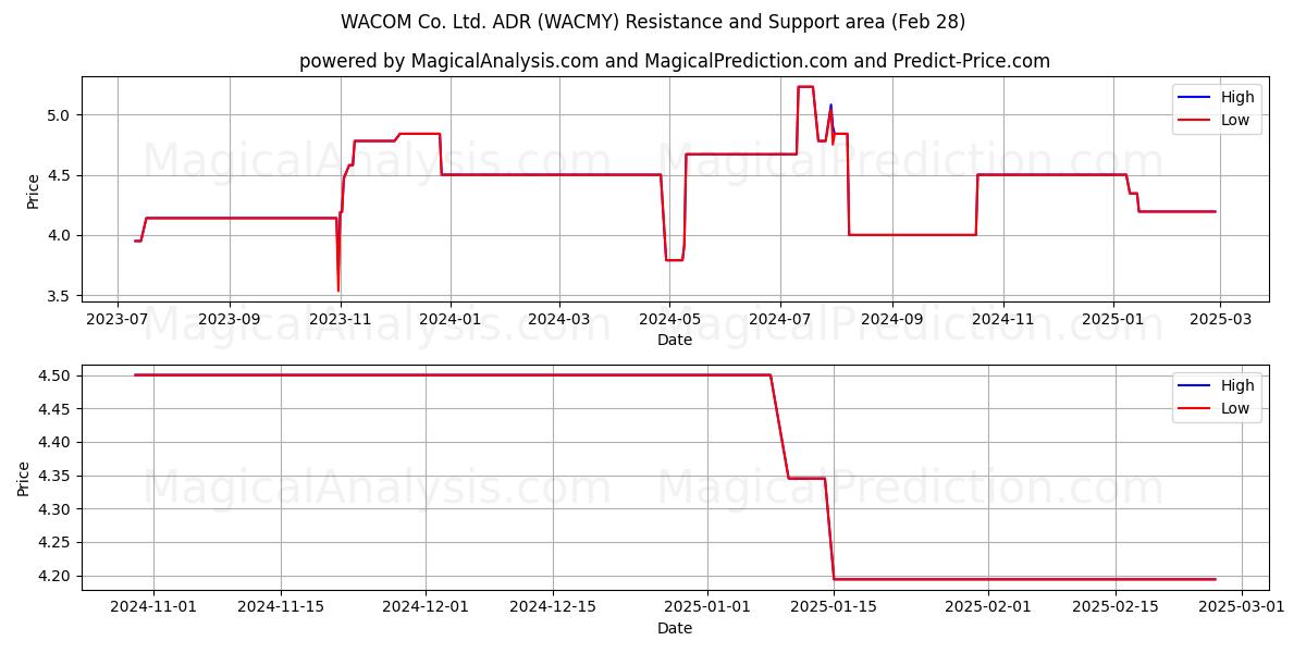  WACOM Co. Ltd. ADR (WACMY) Support and Resistance area (14 Mar) 