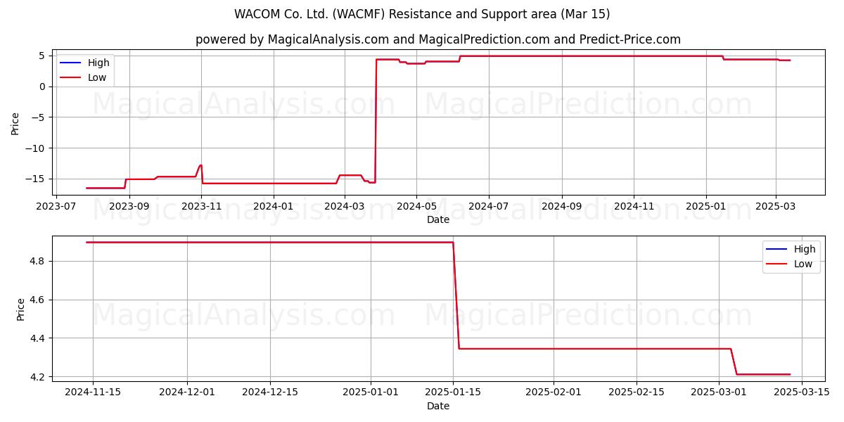  WACOM Co. Ltd. (WACMF) Support and Resistance area (15 Mar) 