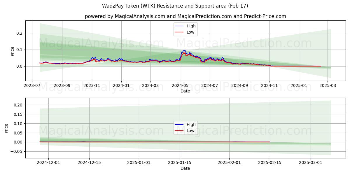  Token WadzPay (WTK) Support and Resistance area (04 Feb) 