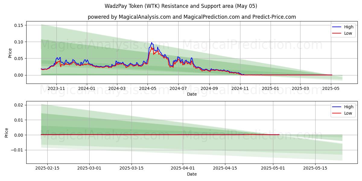 WadzPay Token (WTK) Support and Resistance area (05 May) WadzPay Token (WTK) Support and Resistance area (05 May)