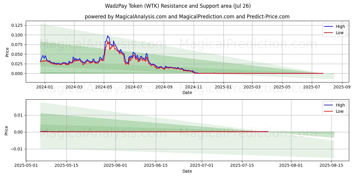  Gettone WadzPay (WTK) Support and Resistance area (25 Jul) 