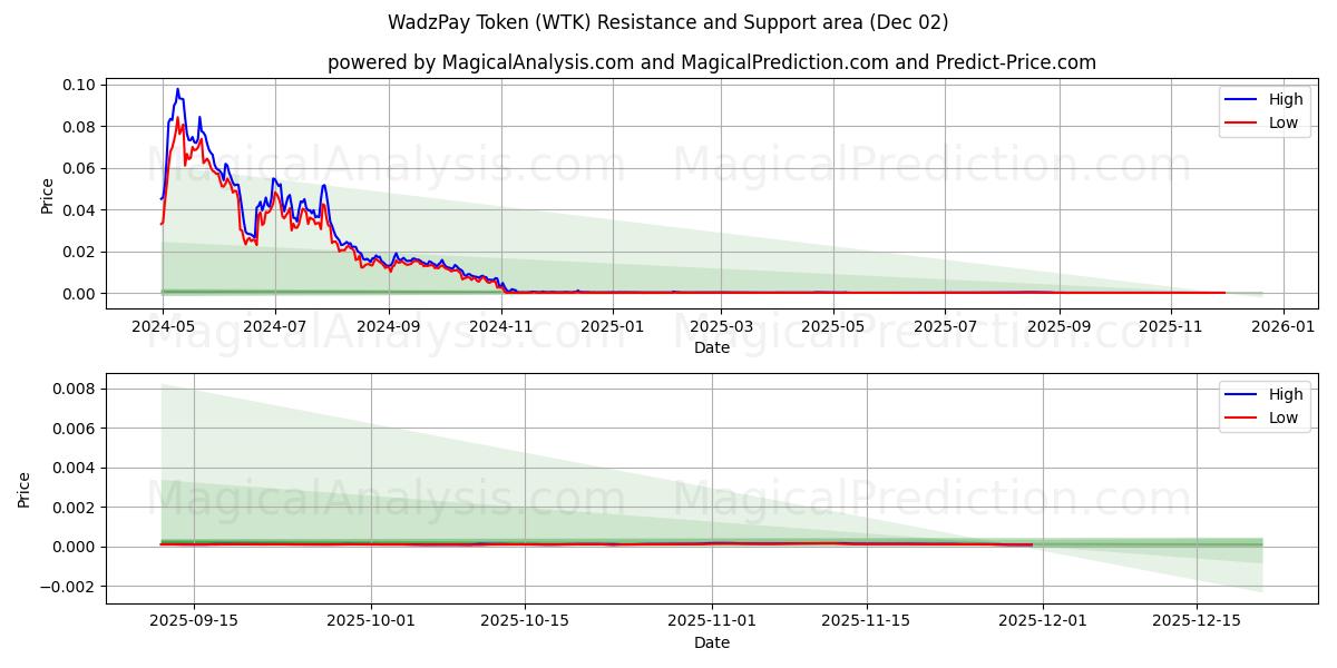  WadzPay Token (WTK) Support and Resistance area (01 Dec) 