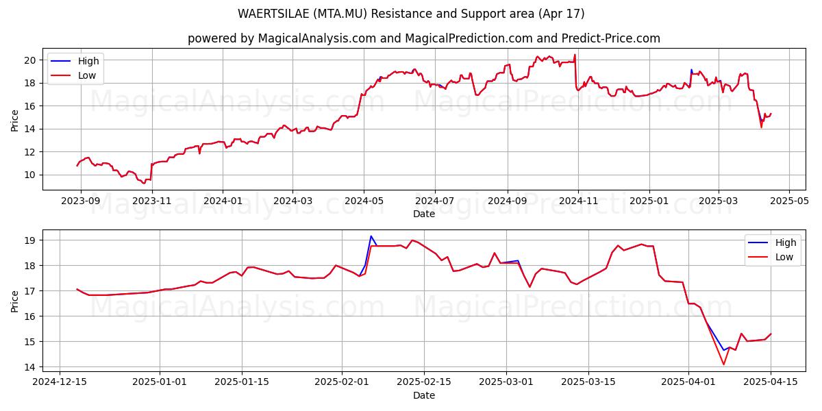  WAERTSILAE (MTA.MU) Support and Resistance area (17 Apr) 