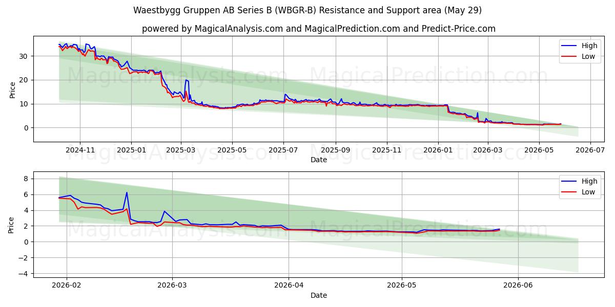  Waestbygg Gruppen AB Series B (WBGR-B) Support and Resistance area (28 May) 