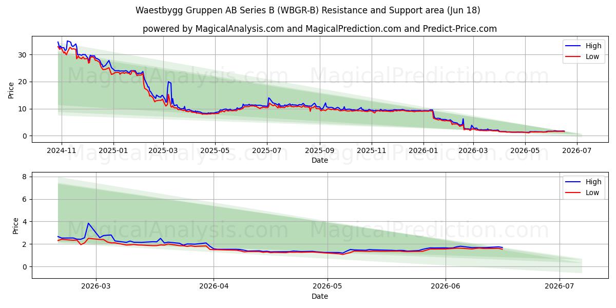  Waestbygg Gruppen AB Series B (WBGR-B) Support and Resistance area (17 Jun) 