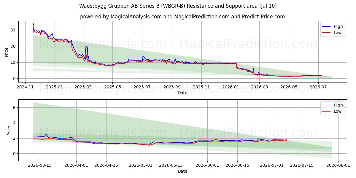  Waestbygg Gruppen AB Series B (WBGR-B) Support and Resistance area (09 Jul) 