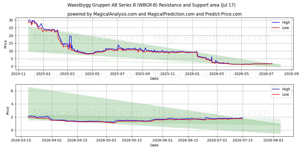  Waestbygg Gruppen AB Series B (WBGR-B) Support and Resistance area (16 Jul) 