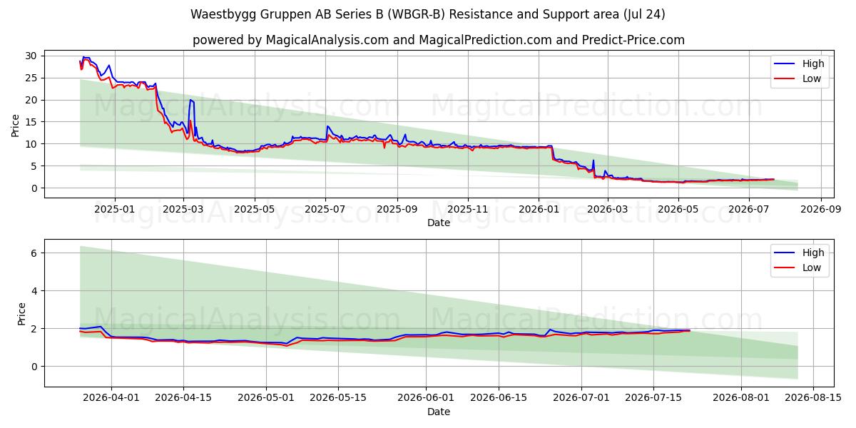  Waestbygg Gruppen AB Series B (WBGR-B) Support and Resistance area (23 Jul) 