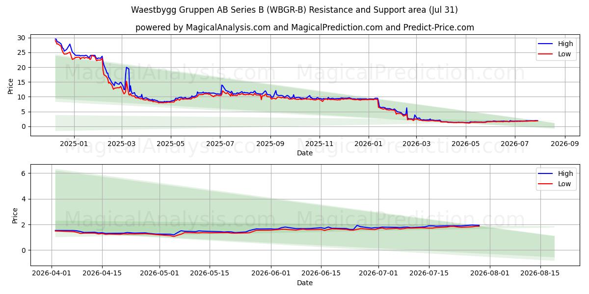  Waestbygg Gruppen AB Series B (WBGR-B) Support and Resistance area (30 Jul) 