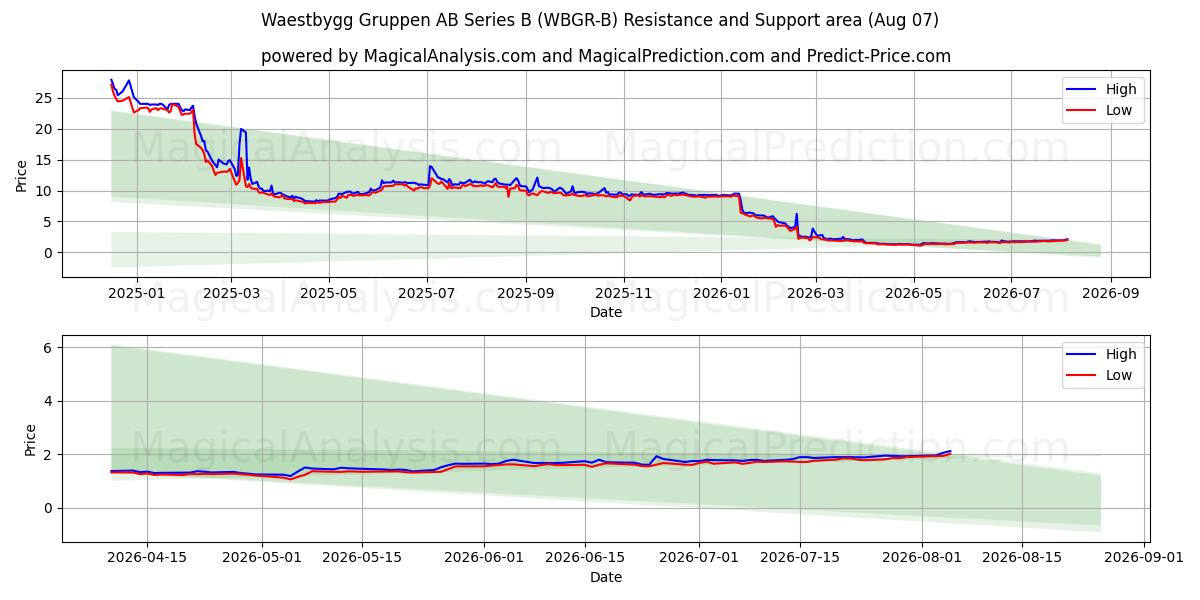  Waestbygg Gruppen AB Series B (WBGR-B) Support and Resistance area (06 Aug) 