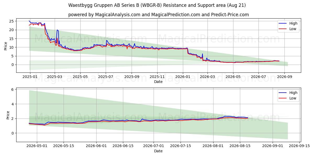  Waestbygg Gruppen AB Series B (WBGR-B) Support and Resistance area (20 Aug) 