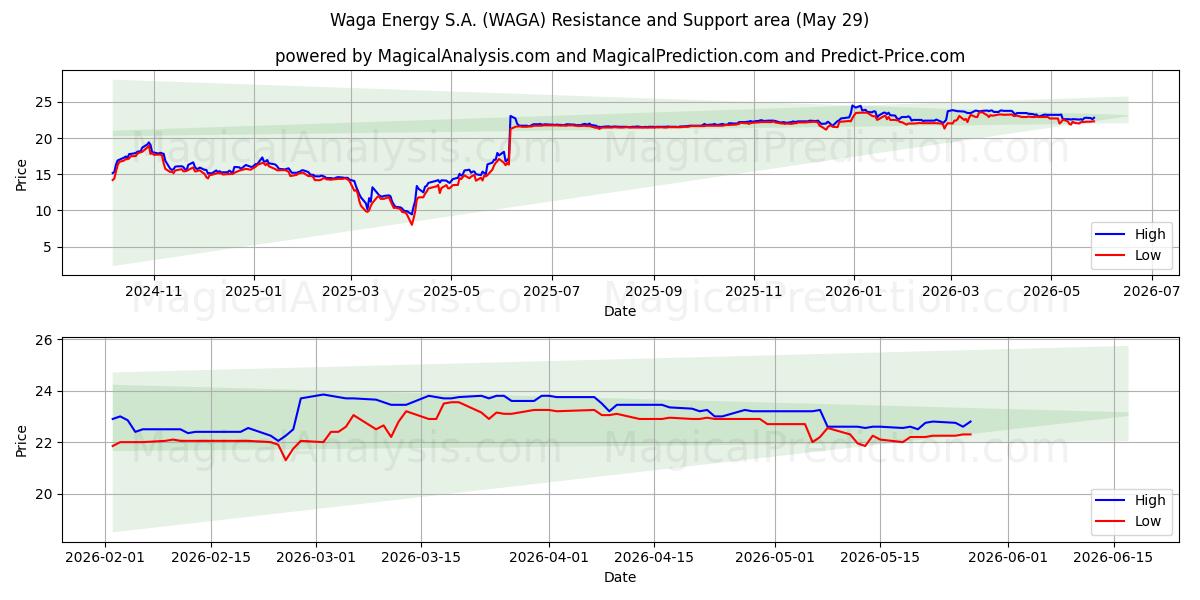  Waga Energy S.A. (WAGA) Support and Resistance area (28 May) 