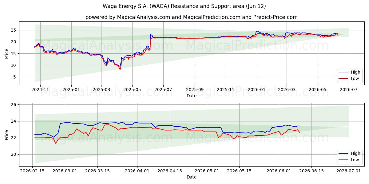  Waga Energy S.A. (WAGA) Support and Resistance area (11 Jun) 