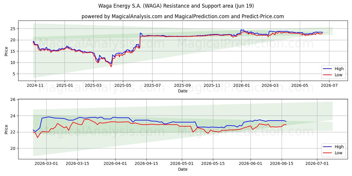 Waga Energy S.A. (WAGA) Support and Resistance area (18 Jun) 