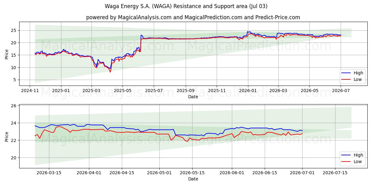  Waga Energy S.A. (WAGA) Support and Resistance area (02 Jul) 