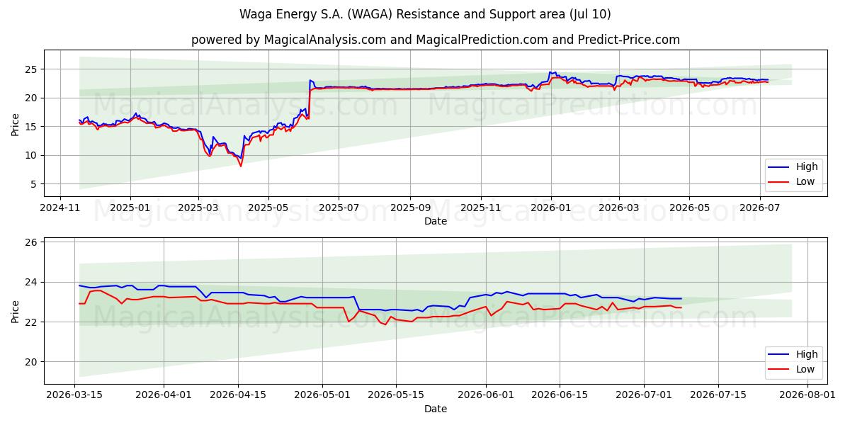  Waga Energy S.A. (WAGA) Support and Resistance area (09 Jul) 