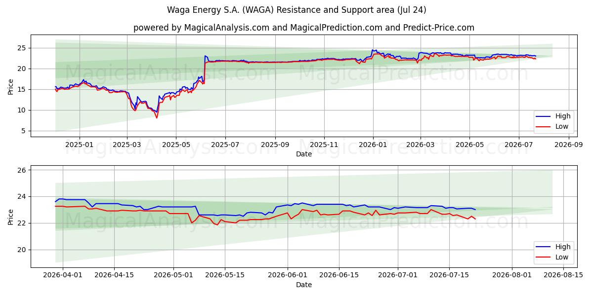  Waga Energy S.A. (WAGA) Support and Resistance area (23 Jul) 