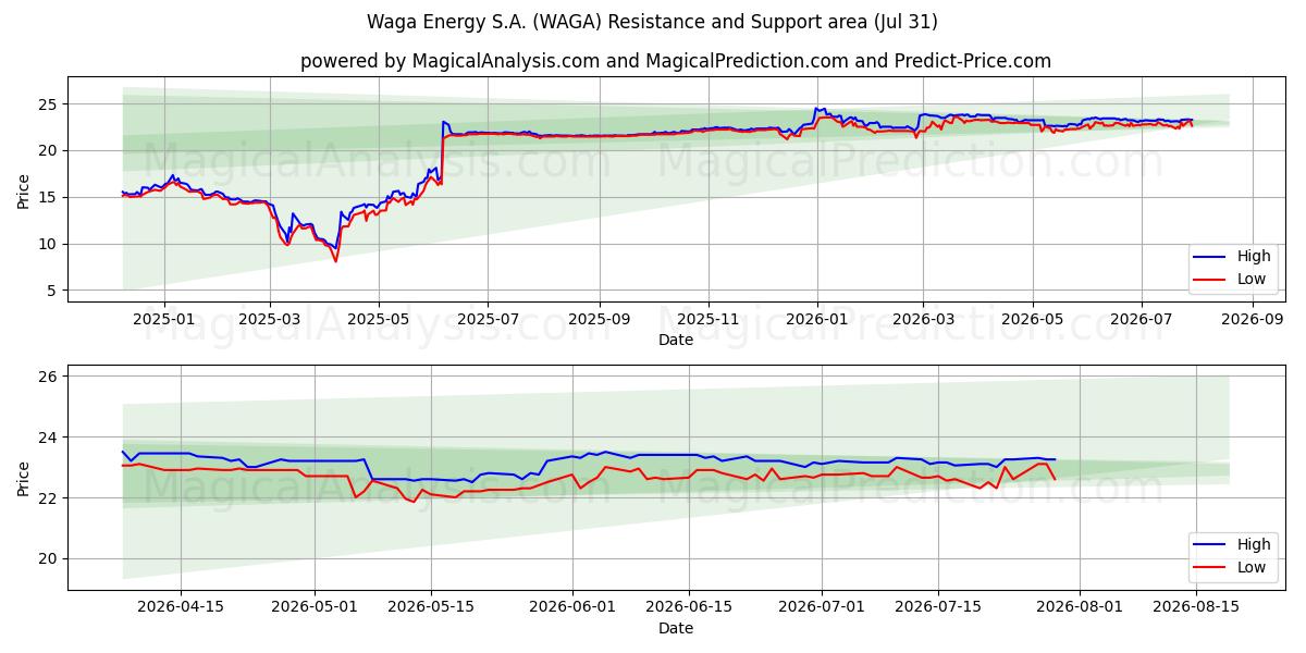  Waga Energy S.A. (WAGA) Support and Resistance area (30 Jul) 