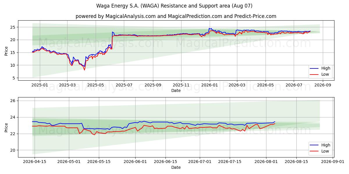  Waga Energy S.A. (WAGA) Support and Resistance area (06 Aug) 