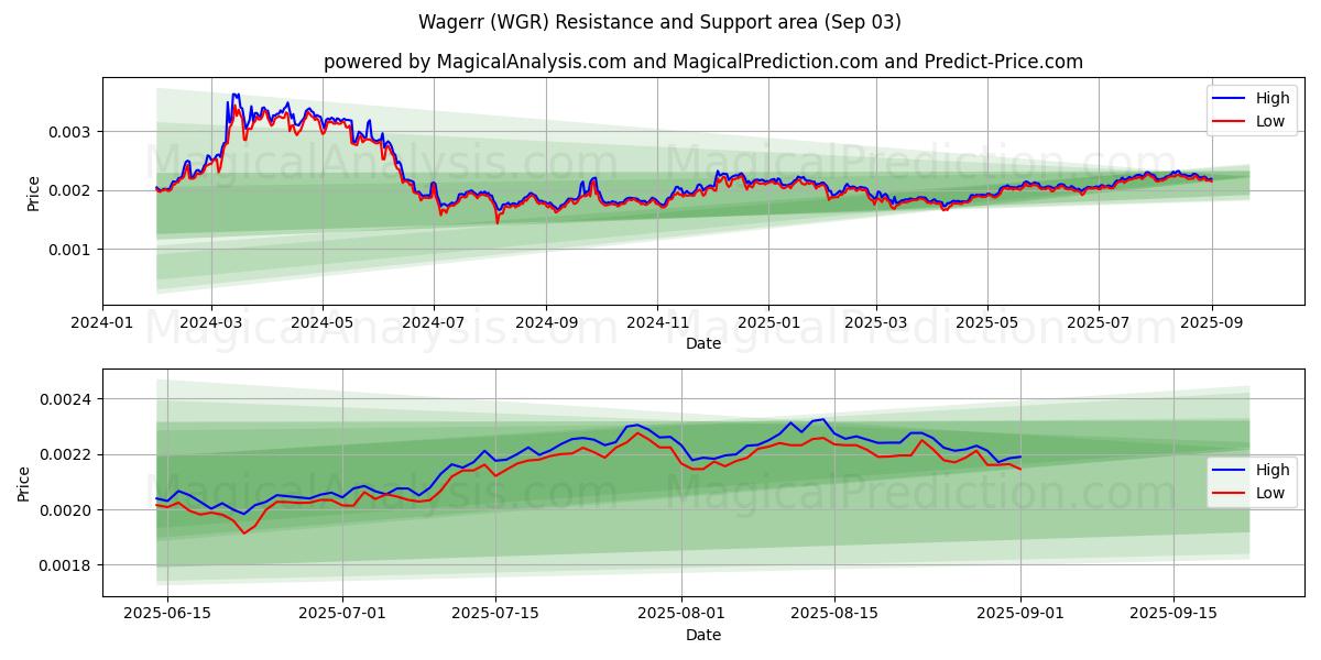  Scommetti (WGR) Support and Resistance area (02 Sep) 