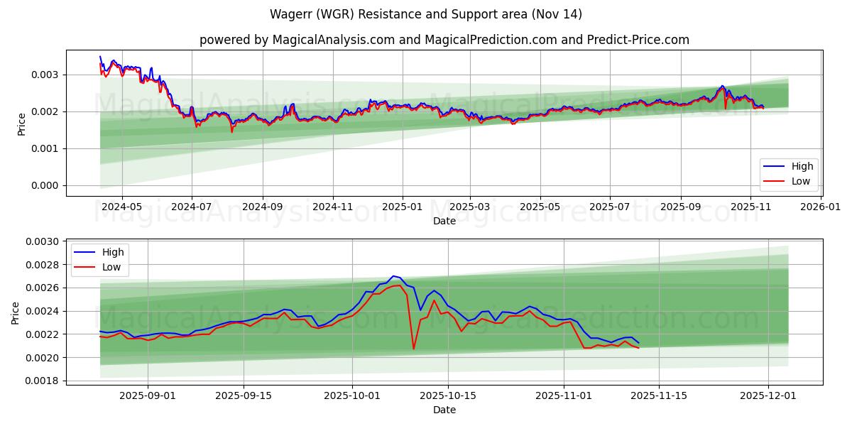  Вагерр (WGR) Support and Resistance area (13 Nov) 