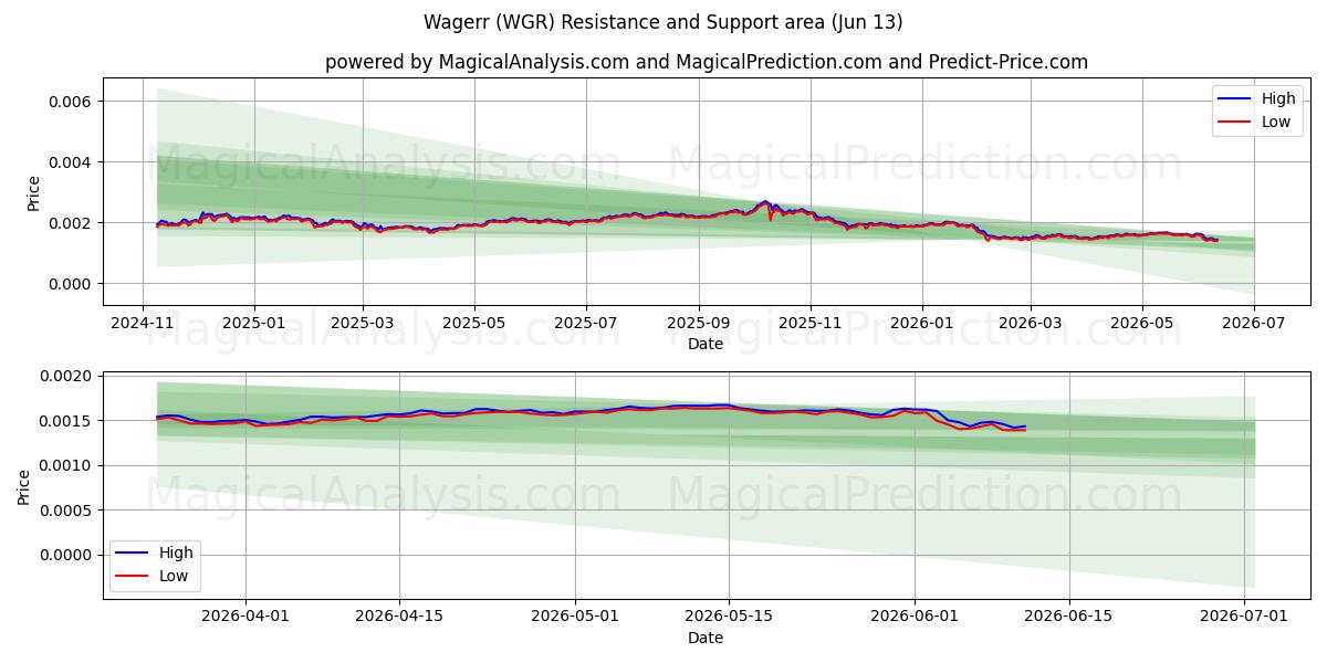  Wagerr (WGR) Support and Resistance area (12 Jun) 