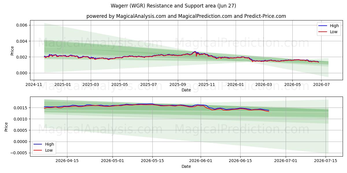  apuesta (WGR) Support and Resistance area (26 Jun) 