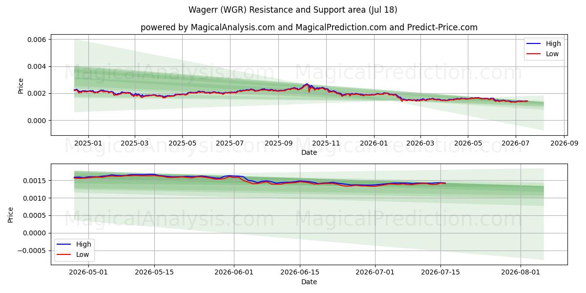  واگر (WGR) Support and Resistance area (17 Jul) 