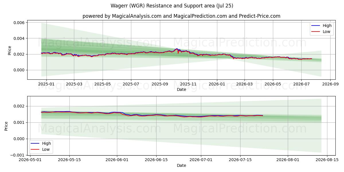  Wagerr (WGR) Support and Resistance area (24 Jul) 