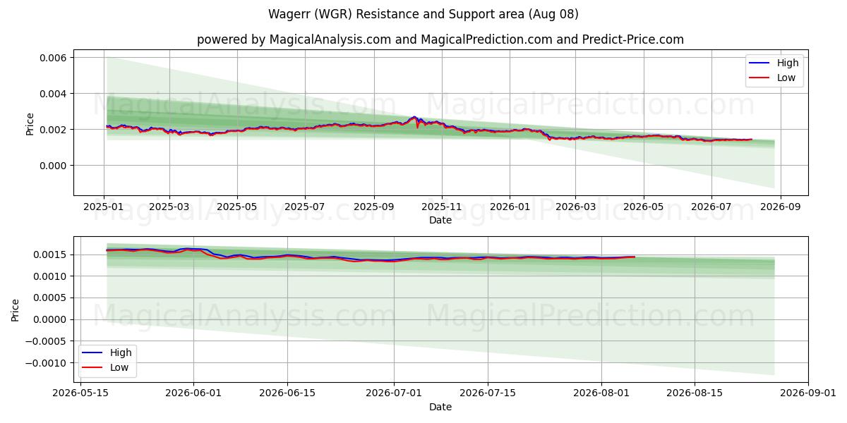  Wagerr (WGR) Support and Resistance area (07 Aug) 