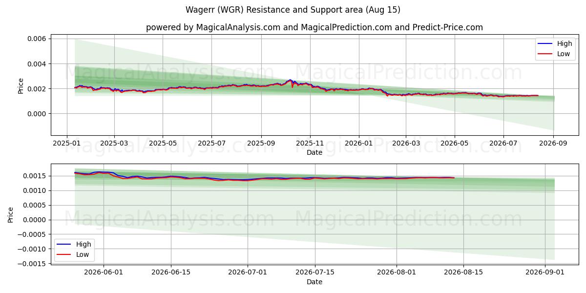 베팅 (WGR) Support and Resistance area (14 Aug) 