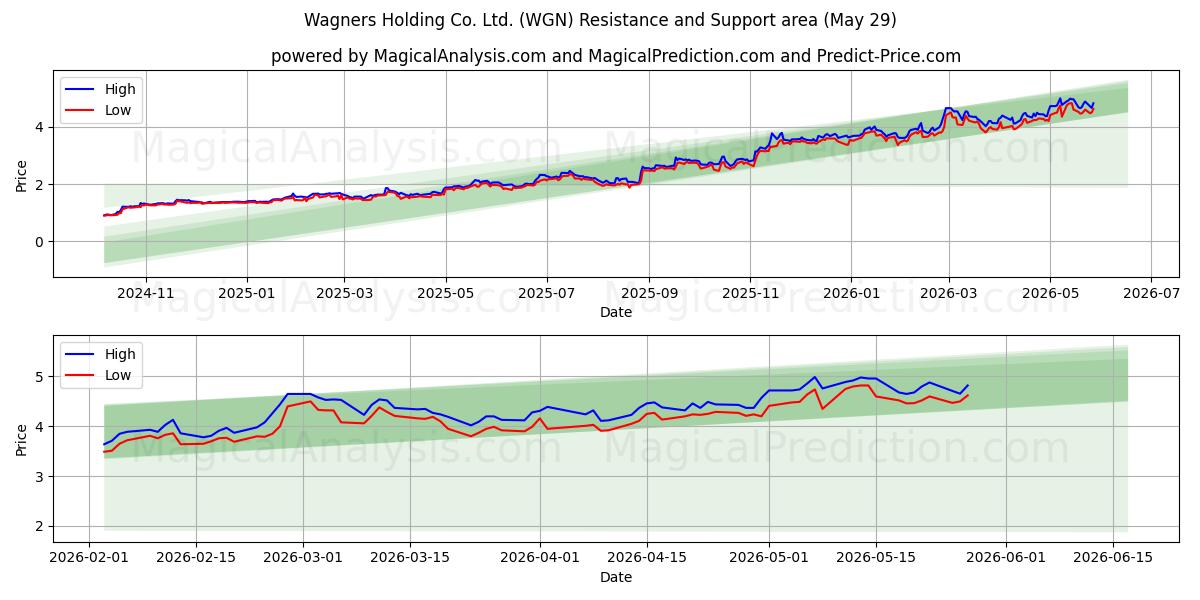  Wagners Holding Co. Ltd. (WGN) Support and Resistance area (28 May) 