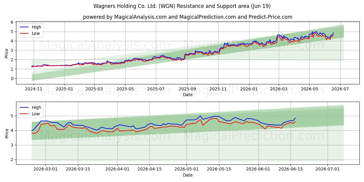  Wagners Holding Co. Ltd. (WGN) Support and Resistance area (18 Jun) 