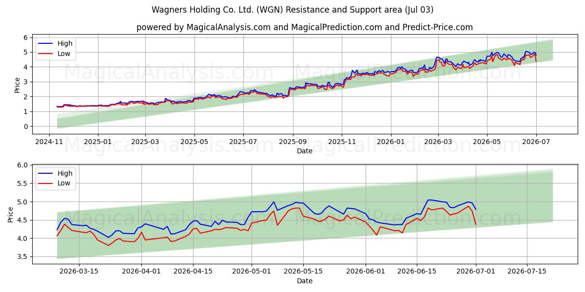  Wagners Holding Co. Ltd. (WGN) Support and Resistance area (02 Jul) 