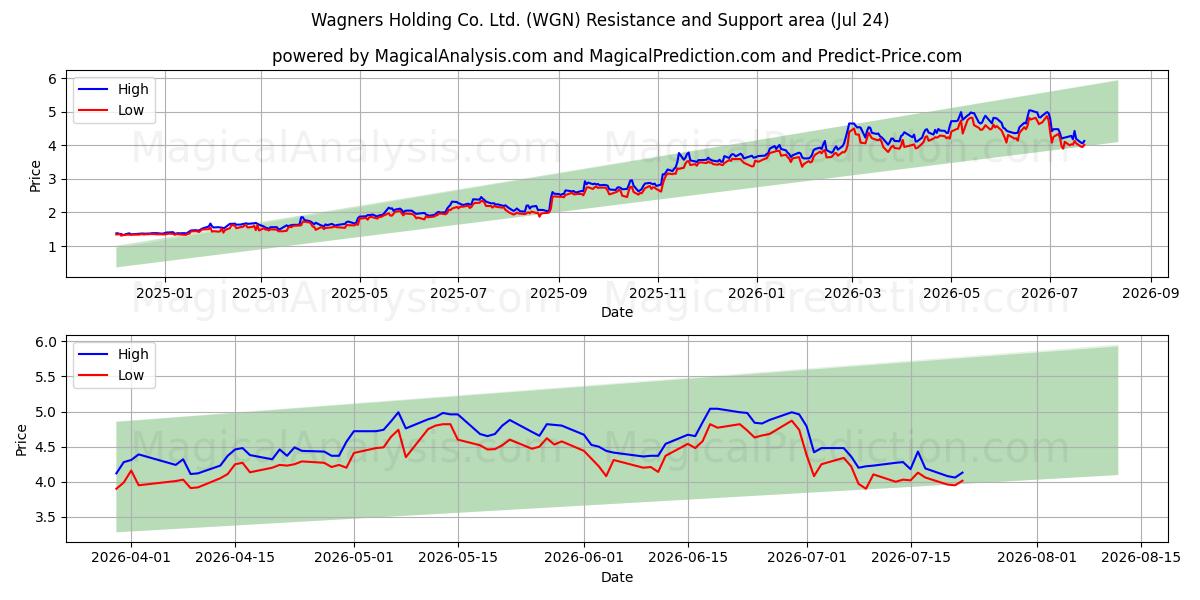  Wagners Holding Co. Ltd. (WGN) Support and Resistance area (23 Jul) 