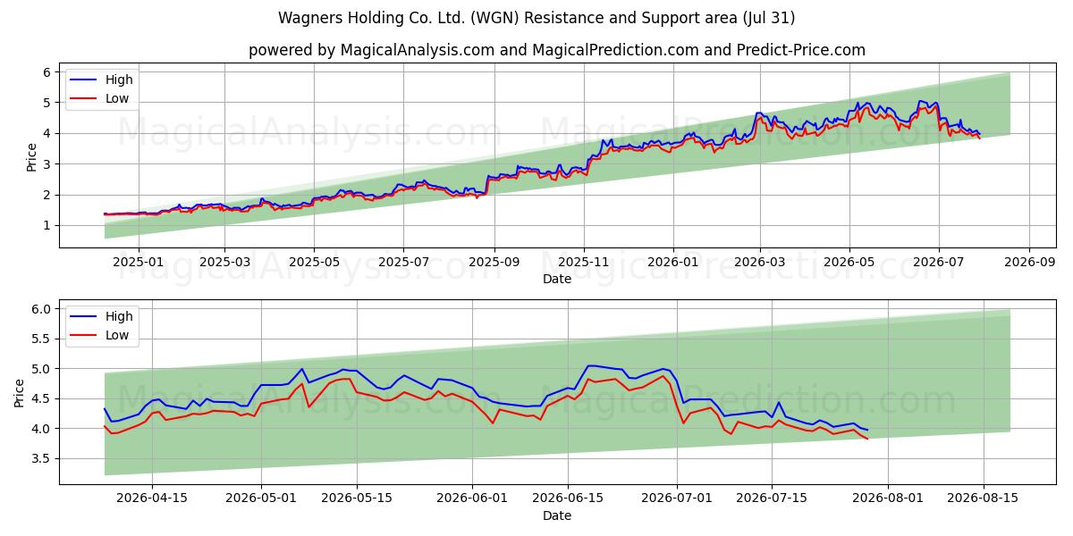  Wagners Holding Co. Ltd. (WGN) Support and Resistance area (30 Jul) 