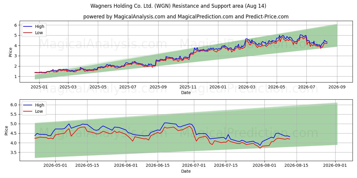  Wagners Holding Co. Ltd. (WGN) Support and Resistance area (13 Aug) 